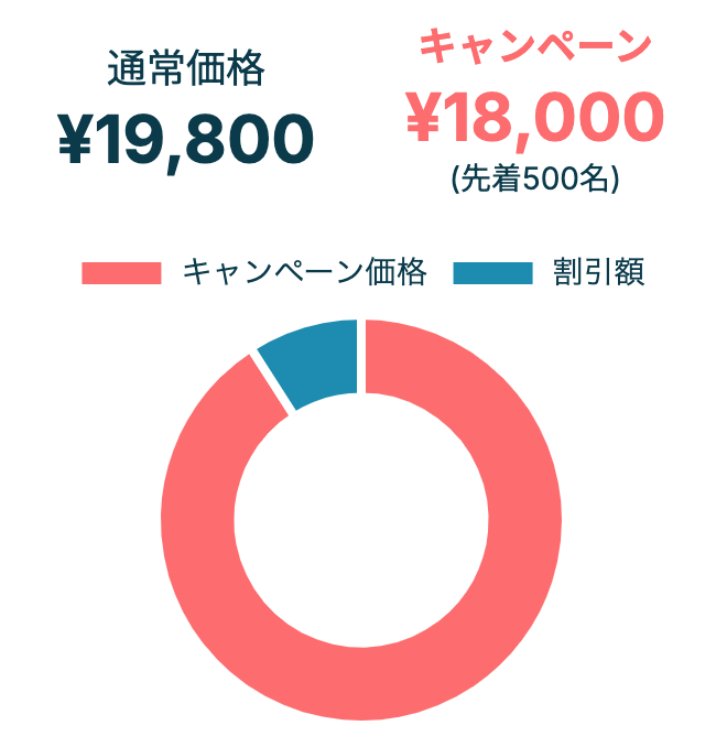 通常価格と特別キャンペーン価格