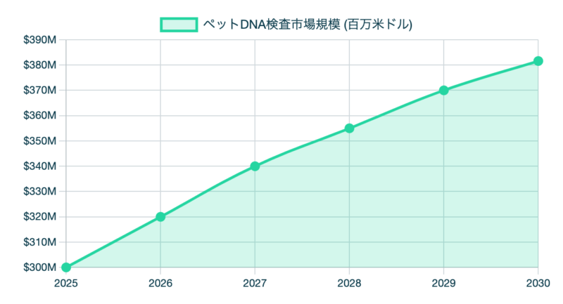 世界的な犬のDNA検査市場は拡大