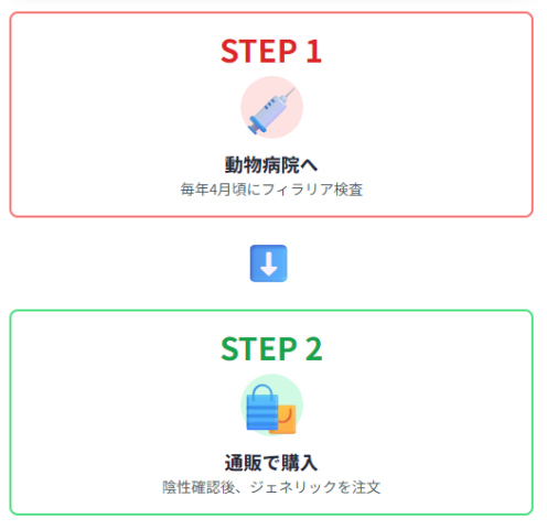 血液検査のあとに通販