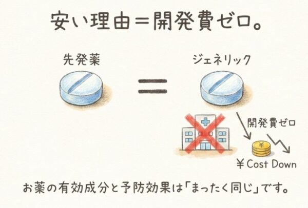 有効成分・予防効果は先発薬と同じ