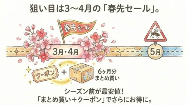 【2026年版】値下げセール時期と、最大限安くする3つの組み合わせ