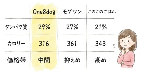 モグワン・このこのごはんとの値段比較
